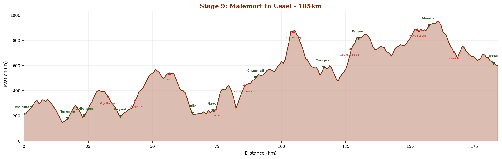 Stage 9 elevation profile - Malemort to Ussel, 185km
